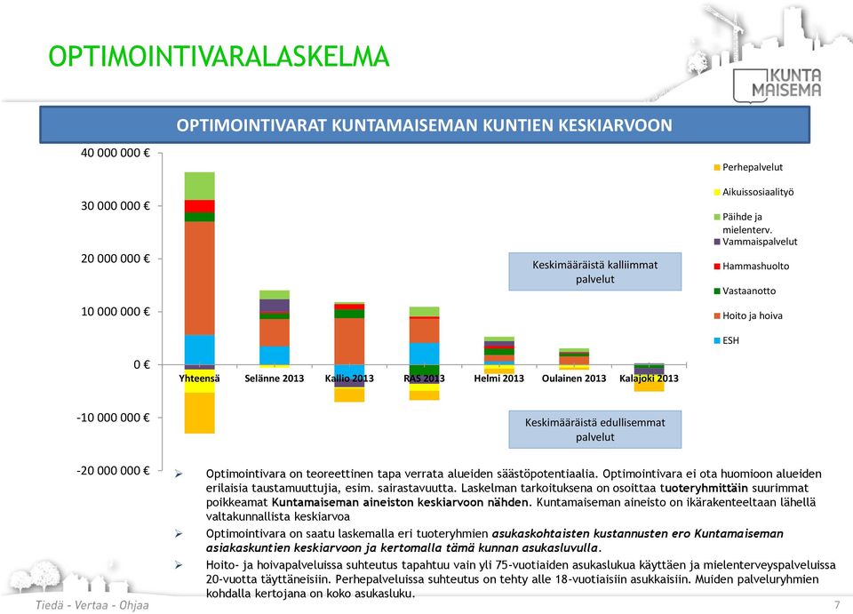 Vammaispalvelut Hammashuolto Vastaanotto Hoito ja hoiva ESH -10 000 000 Keskimääräistä edullisemmat palvelut -20 000 000 Optimointivara on teoreettinen tapa verrata alueiden säästöpotentiaalia.