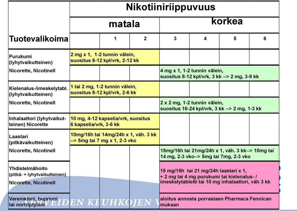 Nicotinell 2 mg x 1, 1-2 tunnin välein, suositus 8-12 kpl/vrk, 2-12 kk 1 tai 2 mg, 1-2 tunnin välein, suositus 8-12 kpl/vrk, 2-6 kk 10 mg, 4-12 kapselia/vrk, suositus 6 kapselia/vrk, 3-6 kk 10mg/16h