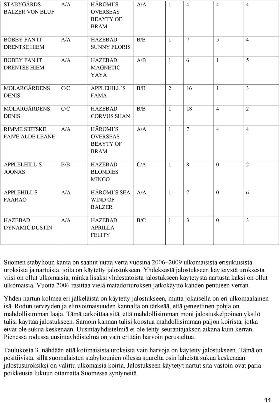 APPLELHILL S JOONAS B/B HAZEBAD BLONDIES MINGO C/A 1 8 0 2 APPLEHILL'S FAARAO A/A HÄROMI S SEA WIND OF BALZER A/A 1 7 0 6 HAZEBAD DYNAMIC DUSTIN A/A HAZEBAD APRILLA FELITY B/C 1 3 0 3 Suomen