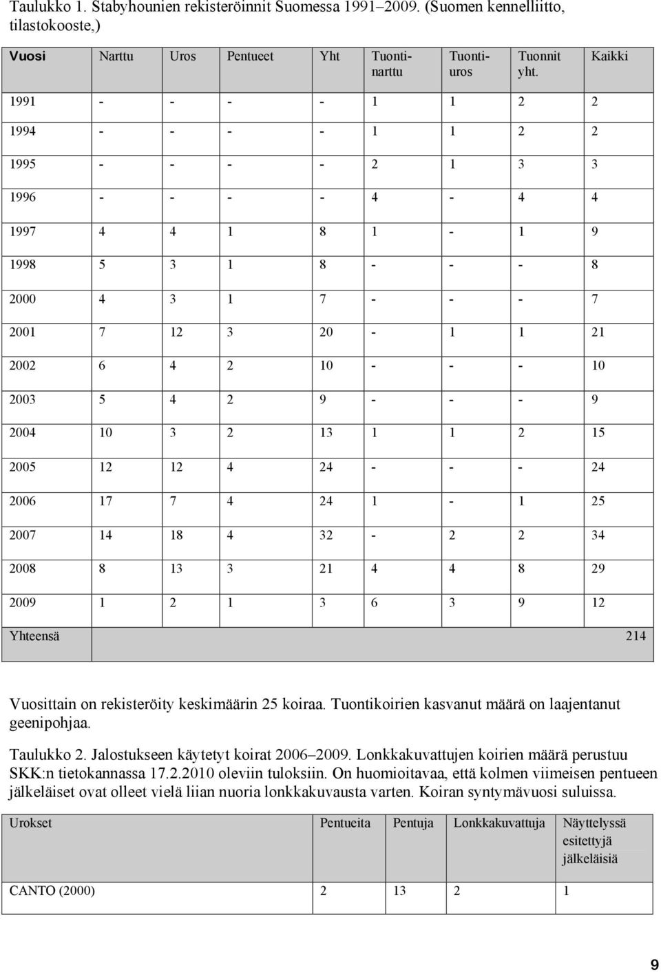 5 4 2 9 - - - 9 2004 10 3 2 13 1 1 2 15 2005 12 12 4 24 - - - 24 2006 17 7 4 24 1-1 25 2007 14 18 4 32-2 2 34 2008 8 13 3 21 4 4 8 29 2009 1 2 1 3 6 3 9 12 Yhteensä 214 Vuosittain on rekisteröity