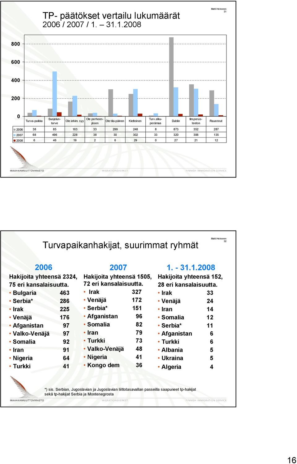 perusteeton Rauennut Turvapaikanhakijat, suurimmat ryhmät 32 2006 Hakijoita yhteensä 2324, 75 eri kansalaisuutta.