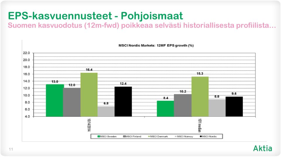 kasvuodotus (12m-fwd)