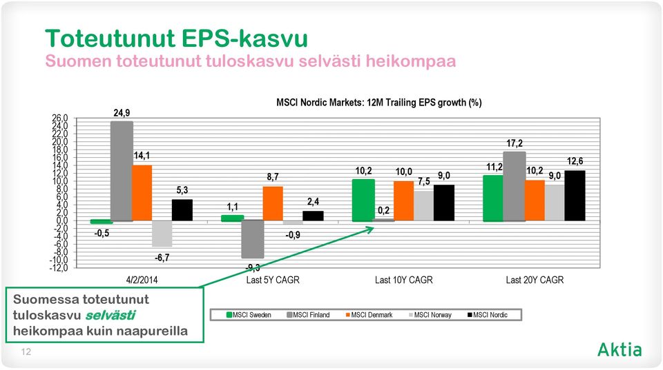 naapureilla 1,1 8,7 MSCI Nordic Markets: 12M Trailing EPS growth (%) -0,9 2,4-6,7-9,3 4/2/2014 Last 5Y CAGR Last 10Y