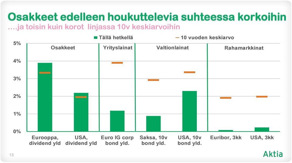 keskiarvo Osakkeet Yrityslainat Valtionlainat Rahamarkkinat 3% 2% 1% 0% Eurooppa,