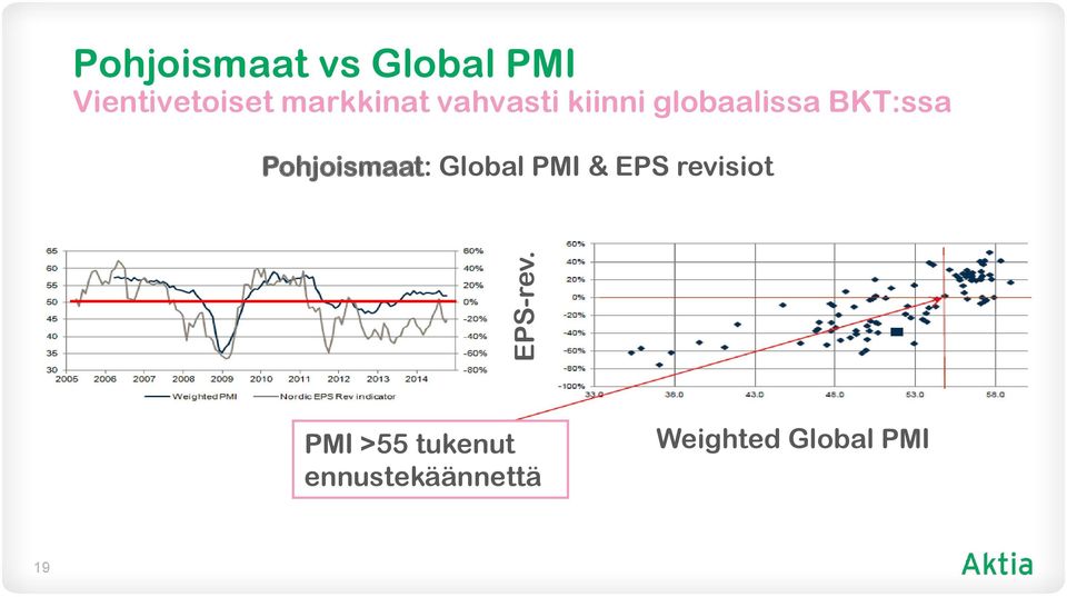 markkinat vahvasti kiinni globaalissa BKT:ssa