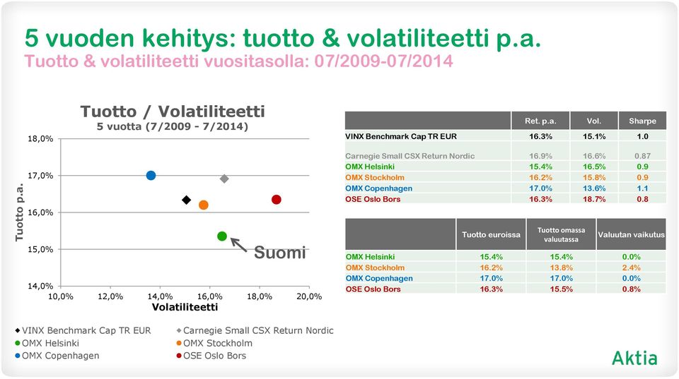 8 Suomi 15,0% 14,0% 10,0% 12,0% 14,0% 16,0% 18,0% 20,0% Volatiliteetti Tuotto euroissa Tuotto omassa valuutassa Valuutan vaikutus OMX Helsinki 15.4% 15.4% 0.0% OMX Stockholm 16.2% 13.8% 2.