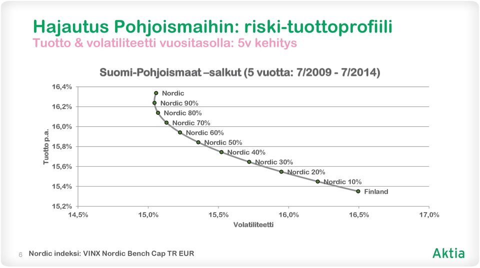 16,2% 16,0% 15,8% 15,6% 15,4% Suomi-Pohjoismaat salkut (5 vuotta: 7/2009-7/2014) Nordic Nordic 90%