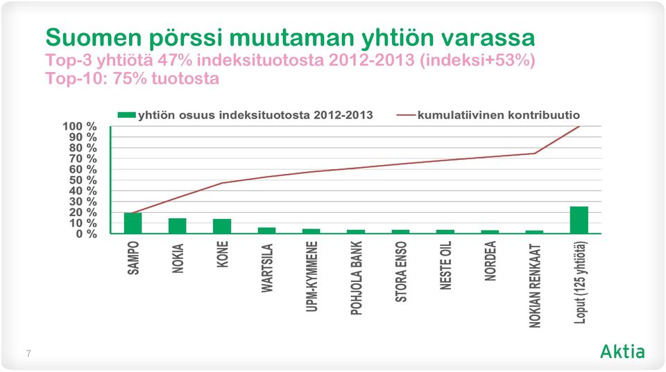 47% indeksituotosta 2012-2013