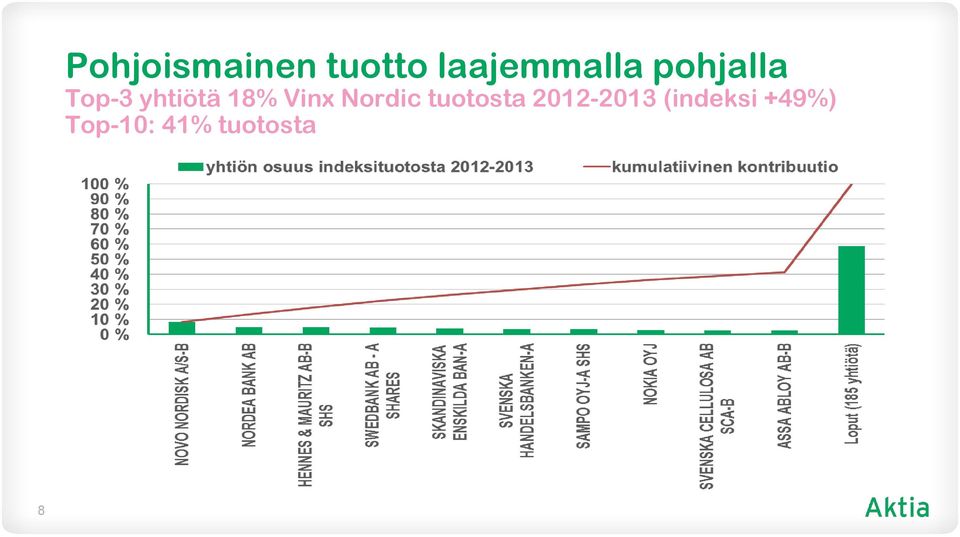 yhtiötä 18% Vinx Nordic