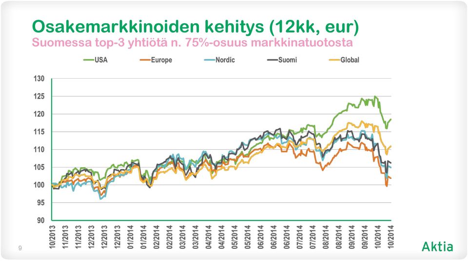 Suomessa top-3 yhtiötä