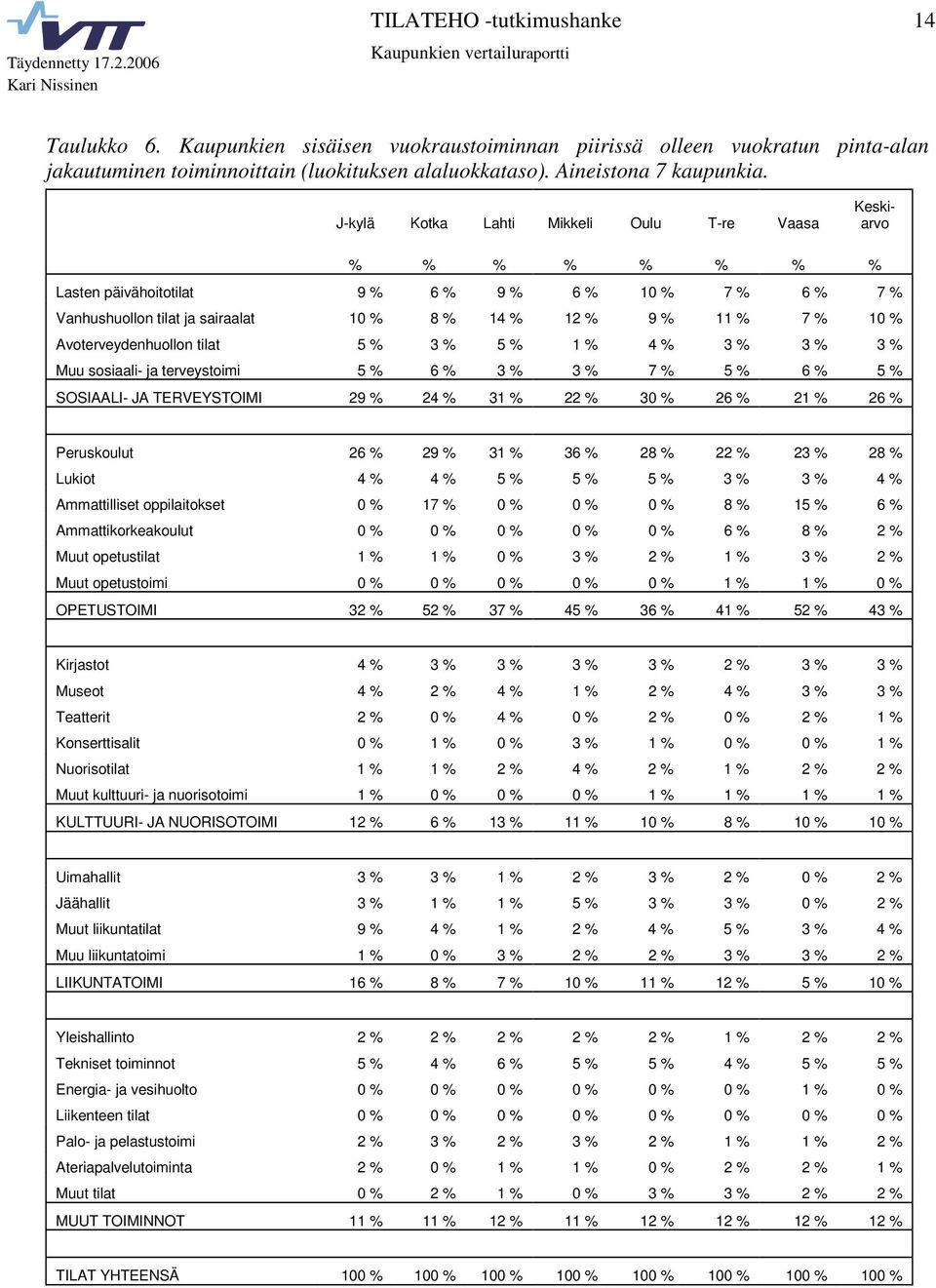 Avoterveydenhuollon tilat 5 % 3 % 5 % 1 % 4 % 3 % 3 % 3 % Muu sosiaali- ja terveystoimi 5 % 6 % 3 % 3 % 7 % 5 % 6 % 5 % SOSIAALI- JA TERVEYSTOIMI 29 % 24 % 31 % 22 % 30 % 26 % 21 % 26 % Peruskoulut