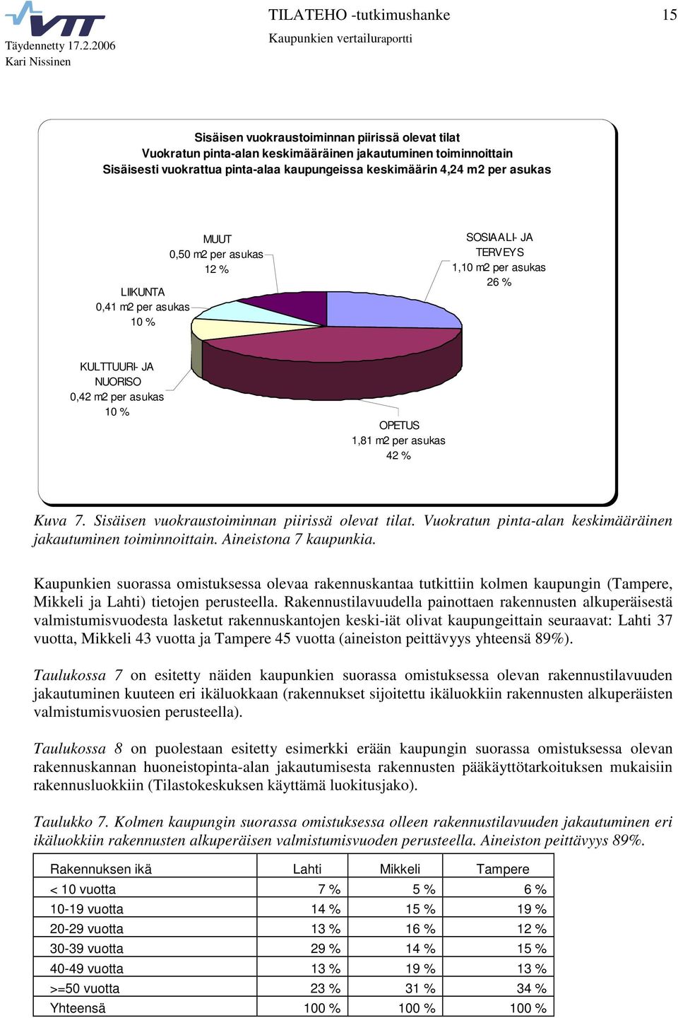 Sisäisen vuokraustoiminnan piirissä olevat tilat. Vuokratun pinta-alan keskimääräinen jakautuminen toiminnoittain. Aineistona 7 kaupunkia.