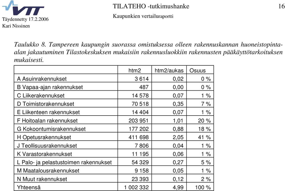 htm2 htm2/aukas Osuus A Asuinrakennukset 3 614 0,02 0 % B Vapaa-ajan rakennukset 487 0,00 0 % C Liikerakennukset 14 578 0,07 1 % D Toimistorakennukset 70 518 0,35 7 % E Liikenteen