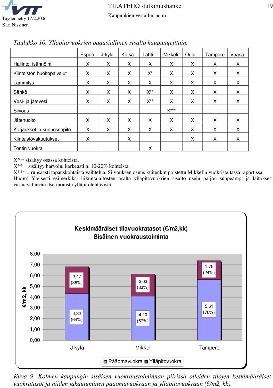 X Korjaukset ja kunnossapito X X X X X X X X Kiinteistövakuutukset X X X X X Tontin vuokra X* = sisältyy osassa kohteista. X** = sisältyy harvoin, karkeasti n. 10-20% kohteista.