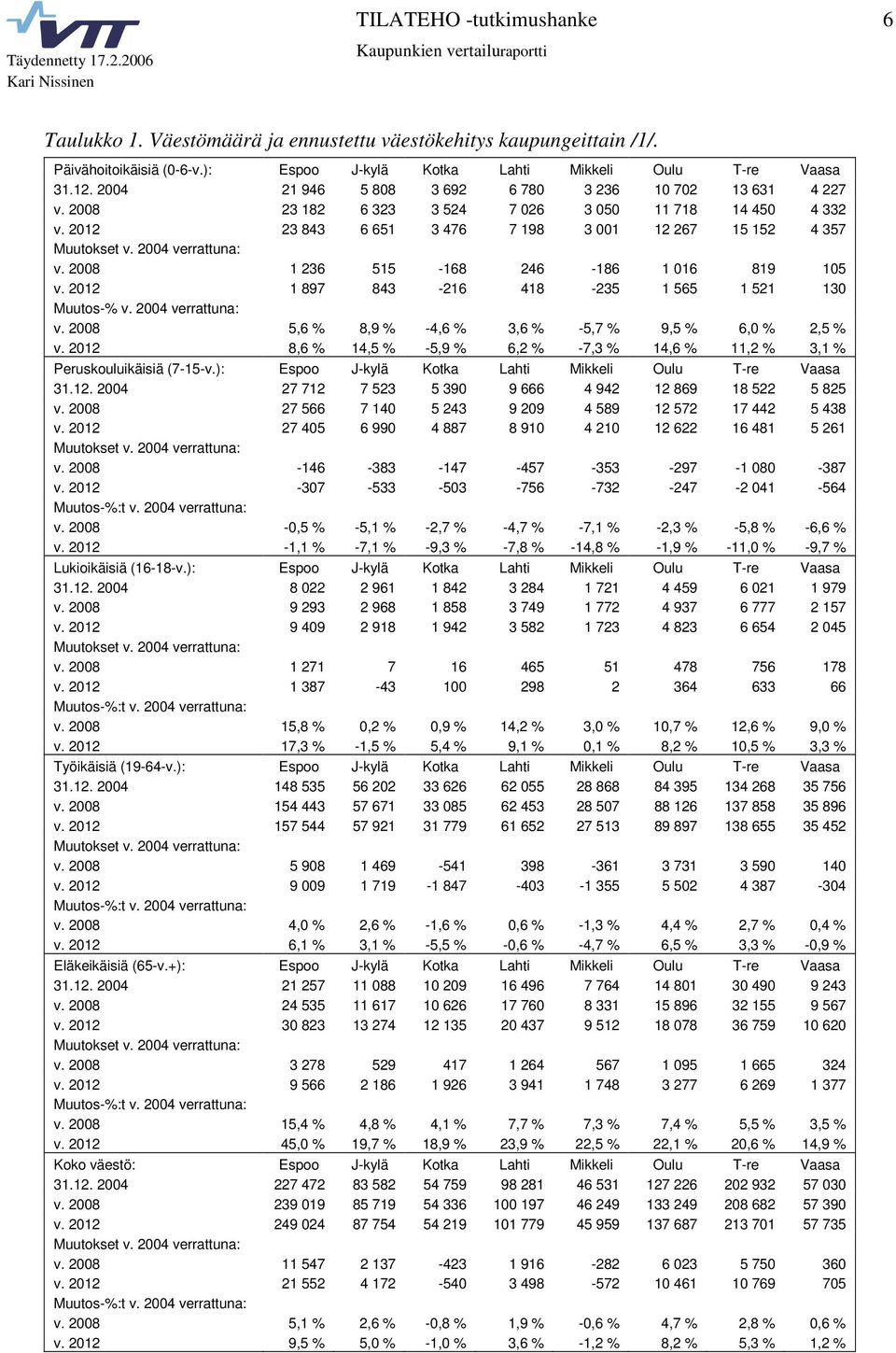 2004 verrattuna: v. 2008 1 236 515-168 246-186 1 016 819 105 v. 2012 1 897 843-216 418-235 1 565 1 521 130 Muutos-% v. 2004 verrattuna: v. 2008 5,6 % 8,9 % -4,6 % 3,6 % -5,7 % 9,5 % 6,0 % 2,5 % v.