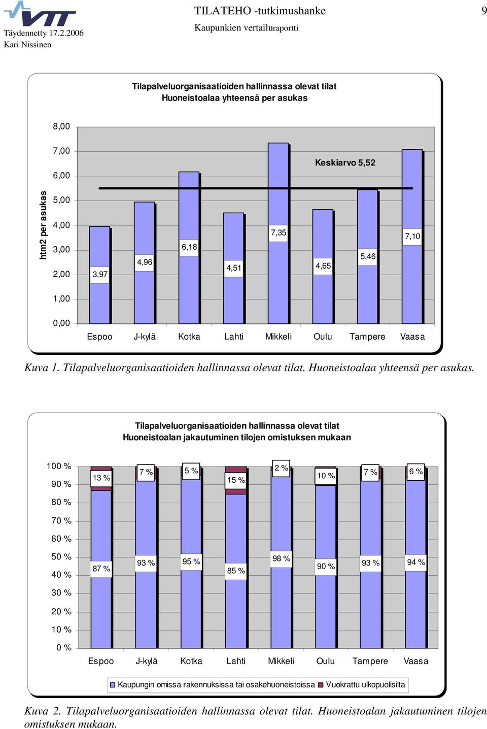 Tilapalveluorganisaatioiden hallinnassa olevat tilat Huoneistoalan jakautuminen tilojen omistuksen mukaan 100 % 90 % 13 % 7 % 5 % 2 % 15 % 10 % 7 % 6 % 80 % 70 % 60 % 50 % 40 % 87 %