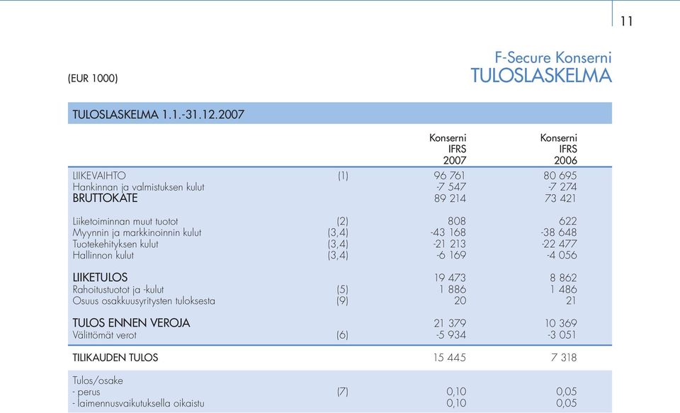 tuotot (2) 808 622 Myynnin ja markkinoinnin kulut (3,4) -43 168-38 648 Tuotekehityksen kulut (3,4) -21 213-22 477 Hallinnon kulut (3,4) -6 169-4 056 LIIKETULOS 19 473