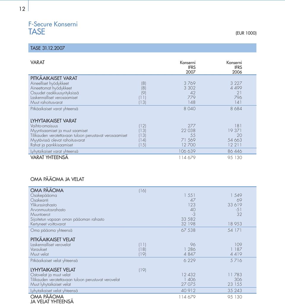 181 Myyntisaamiset ja muut saamiset (13) 22 038 19 371 Tilikauden verotettavaan tuloon perustavat verosaamiset (13) 55 20 Myytävissä olevat rahoitusvarat (14) 71 569 54 663 Rahat ja pankkisaamiset