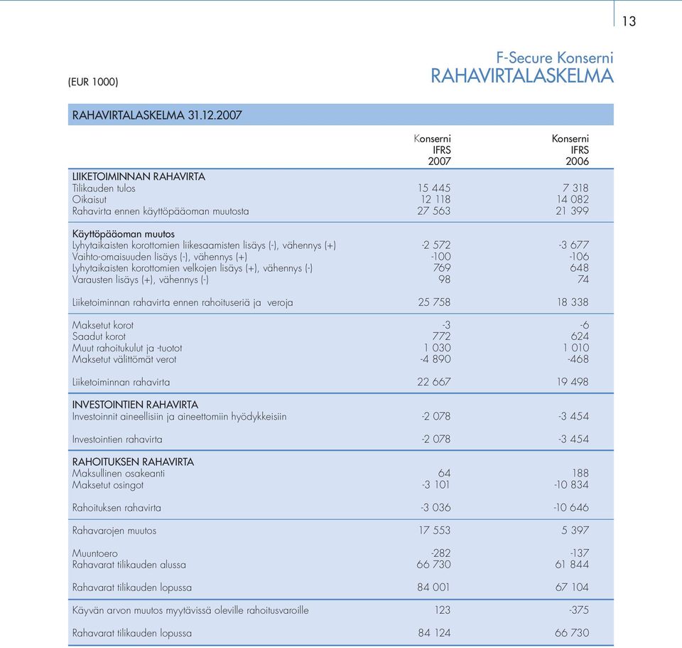 Lyhytaikaisten korottomien liikesaamisten lisäys (-), vähennys (+) -2 572-3 677 Vaihto-omaisuuden lisäys (-), vähennys (+) -100-106 Lyhytaikaisten korottomien velkojen lisäys (+), vähennys (-) 769