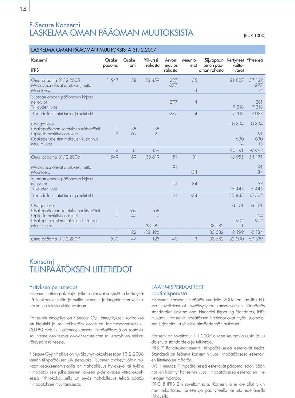 2005 1 547 38 33 459 227 35 21 827 57 132 Myytävissä olevat sijoitukset, netto -277-277 Muuntoero -4-4 Suoraan omaan pääomaan kirjatut nettotulot -277-4 -281 Tilikauden tulos 7 318 7 318 Tilikaudella