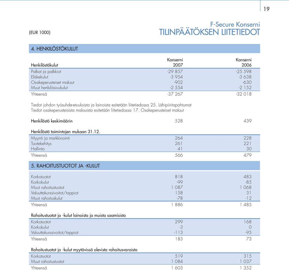 267-32 018 Tiedot johdon työsuhde-etuuksista ja lainoista esitetään liitetiedossa 25. Lähipiiritapahtumat Tiedot osakeperusteisista maksuista esitetään liitetiedossa 17.