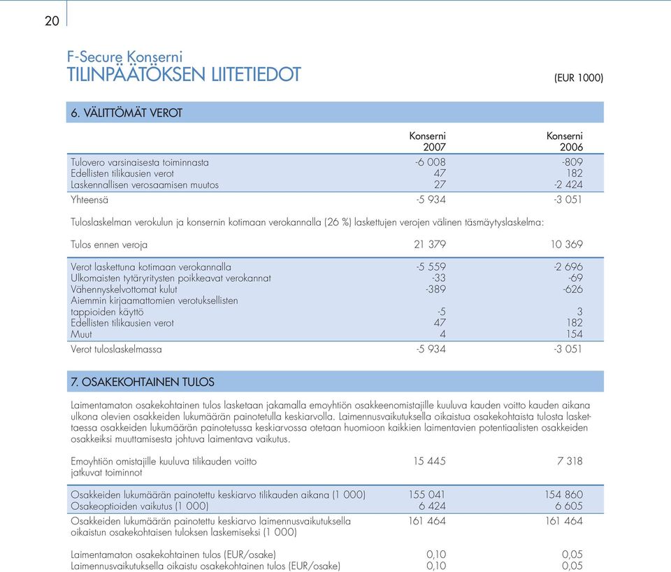 Tuloslaskelman verokulun ja konsernin kotimaan verokannalla (26 %) laskettujen verojen välinen täsmäytyslaskelma: Tulos ennen veroja 21 379 10 369 Verot laskettuna kotimaan verokannalla -5 559-2 696