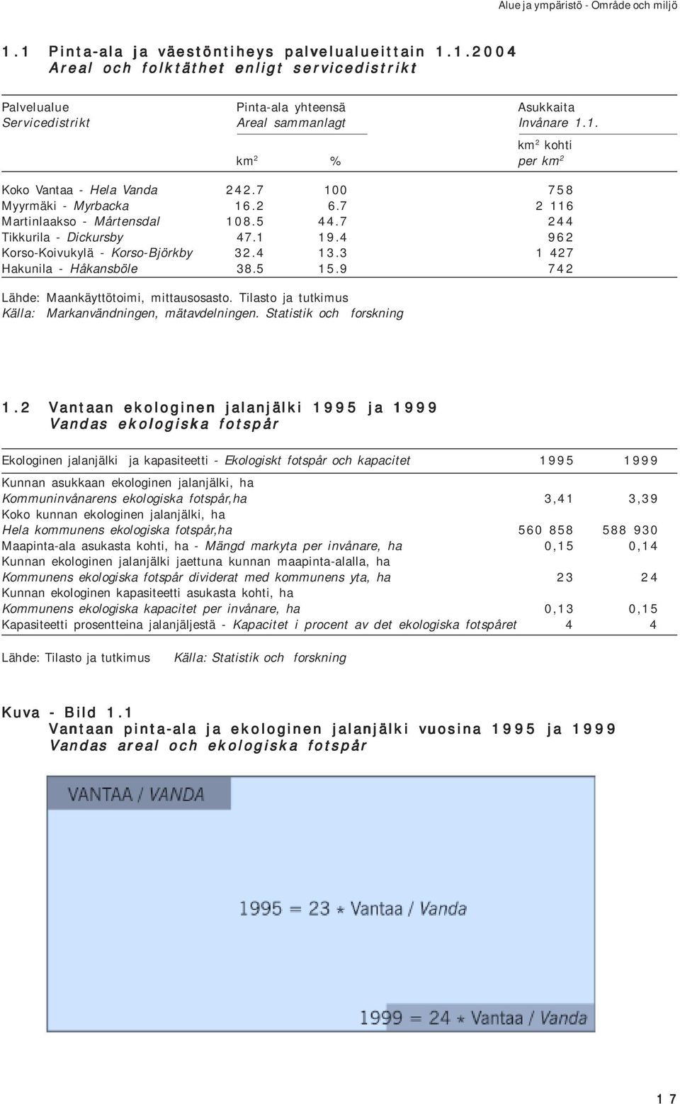 4 962 Korso-Koivukylä - Korso-Björkby 32.4 13.3 1 427 Hakunila - Håkansböle 38.5 15.9 742 Lähde: Maankäyttötoimi, mittausosasto. Tilasto ja tutkimus Källa: Markanvändningen, mätavdelningen.