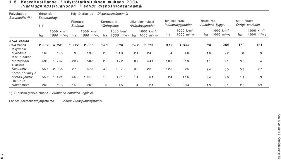 1 Småhus Våningshus Affärsbyggnader 1000 k-m 2 1000 k-m 2 1000 k-m 2 1000 k-m 2 ha 1000 m 2 -vy ha 1000 m 2 -vy ha 1000 m 2 -vy ha 1000 m 2 -vy Koko Vantaa Hela Vanda 2 037 6 941 1 227 2 663 108 838