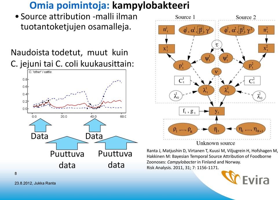 coli kuukausittain: Data Data 8 Puuttuva data Puuttuva data Ranta J, Matjushin D, Virtanen T, Kuusi M,