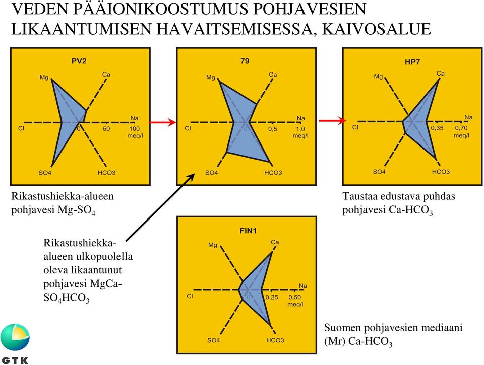 puhdas pohjavesi Ca-HCO 3 Rikastushiekkaalueen ulkopuolella oleva