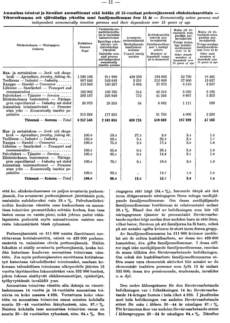 ammatittomia Egentliga yrkesutövare och självständiga yrkeslösa Oainfully occupied persons economically inactive persons Avustavia perheenjäseniä Medhjälpande familjemedlemmar Unpaid family workers