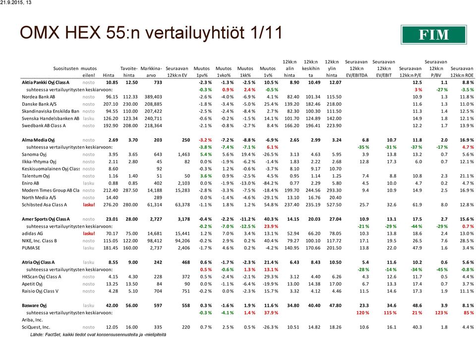 6 % -4.0 % -6.9 % 4.1 % 82.40 101.34 115.50 10.9 1.3 11.8 % Danske Bank A/S nosto 207.10 230.00 208,885-1.8 % -3.4 % -5.0 % 25.4 % 139.20 182.46 218.00 11.6 1.3 11.0 % Skandinaviska Enskilda Banken nosto AB Class 94.