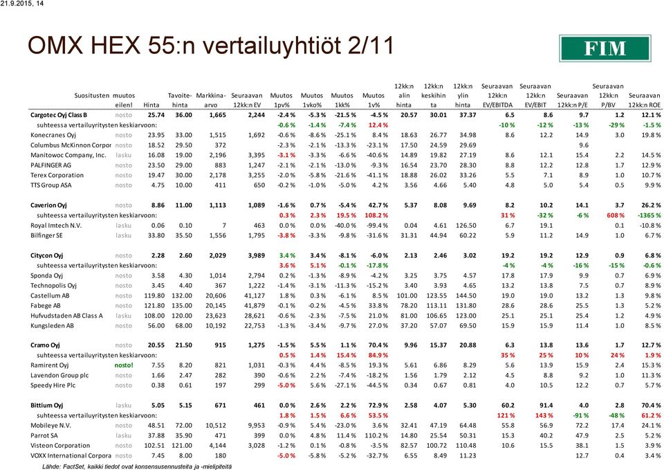 5 % Konecranes Oyj nosto 23.95 33.00 1,515 1,692-0.6 % -8.6 % -25.1 % 8.4 % 18.63 26.77 34.98 8.6 12.2 14.9 3.0 19.8 % Columbus McKinnon Corporation nosto 18.52 29.50 372-2.3 % -2.1 % -13.3 % -23.