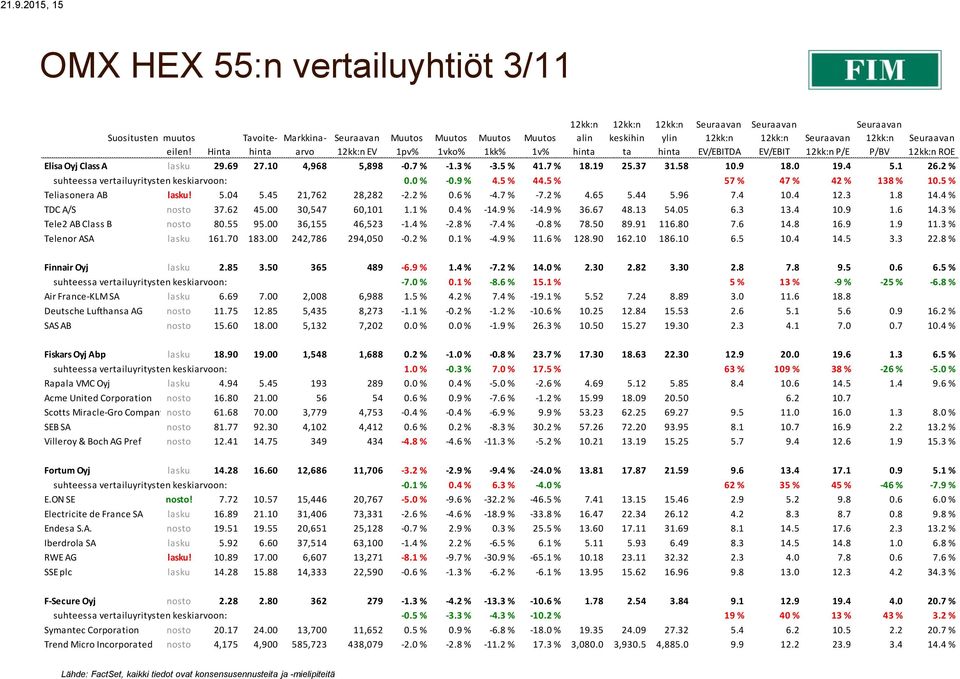 5 % Teliasonera AB lasku! 5.04 5.45 21,762 28,282-2.2 % 0.6 % -4.7 % -7.2 % 4.65 5.44 5.96 7.4 10.4 12.3 1.8 14.4 % TDC A/S nosto 37.62 45.00 30,547 60,101 1.1 % 0.4 % -14.9 % -14.9 % 36.67 48.13 54.