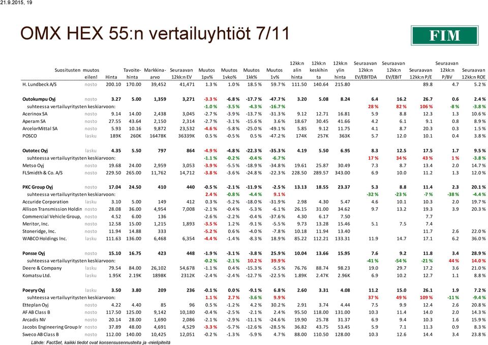 4 % suhteessa vertailuyritysten keskiarvoon: -1.0 % -3.5 % -4.3 % -16.7 % 28 % 82 % 106 % -8 % -3.8 % Acerinox SA nosto 9.14 14.00 2,438 3,045-2.7 % -3.9 % -13.7 % -31.3 % 9.12 12.71 16.81 5.9 8.8 12.