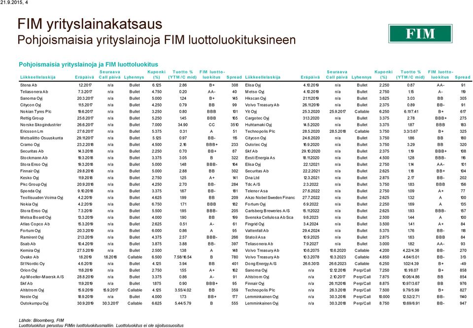 Seuraava C all päivä Lyhennys Kupo nki (%) T uo tto % (YT M / C mid) F IM luo tto - luo kitus Spread Liikkeellelaskija Eräpäivä Seuraava C all päivä Lyhennys Kupo nki (%) T uo tto % (YT M / C mid) F