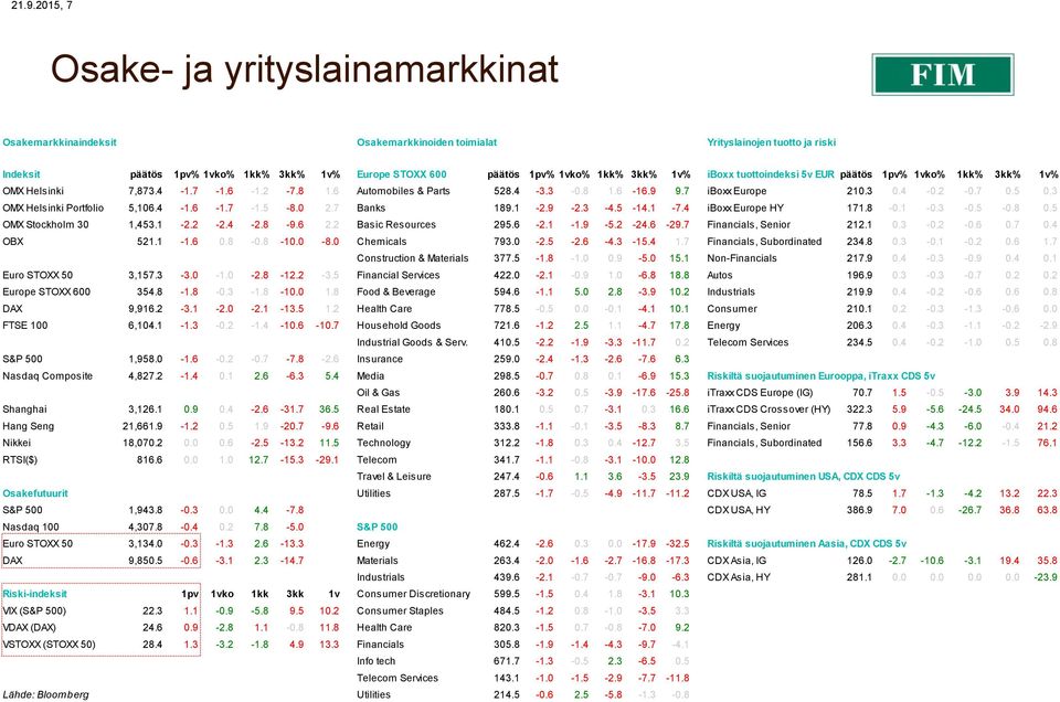 5 0.3 OMX Helsinki Portfolio 5,106.4-1.6-1.7-1.5-8.0 2.7 Banks 189.1-2.9-2.3-4.5-14.1-7.4 iboxx Europe HY 171.8-0.1-0.3-0.5-0.8 0.5 OMX Stockholm 30 1,453.1-2.2-2.4-2.8-9.6 2.2 Basic Resources 295.