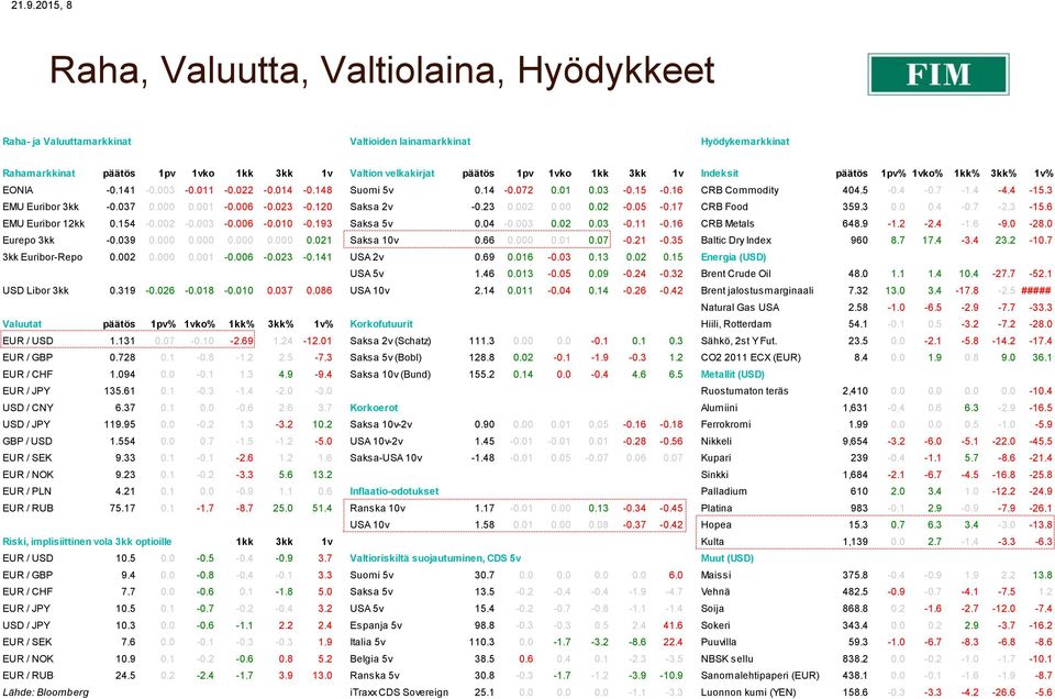 037 0.000 0.001-0.006-0.023-0.120 Saksa 2v -0.23 0.002 0.00 0.02-0.05-0.17 CRB Food 359.3 0.0 0.4-0.7-2.3-15.6 EMU Euribor 12kk 0.154-0.002-0.003-0.006-0.010-0.193 Saksa 5v 0.04-0.003 0.02 0.03-0.11-0.