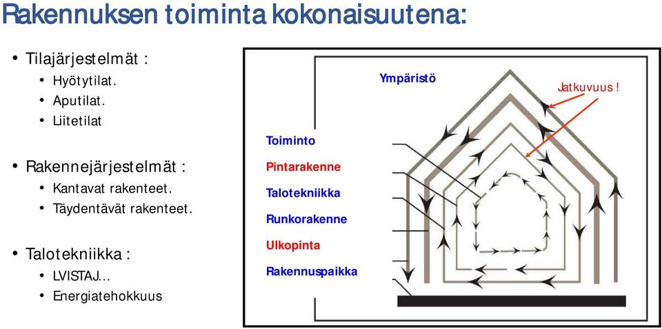 Rakennejärjestelmät : Kantavat rakenteet. Täydentävät rakenteet.