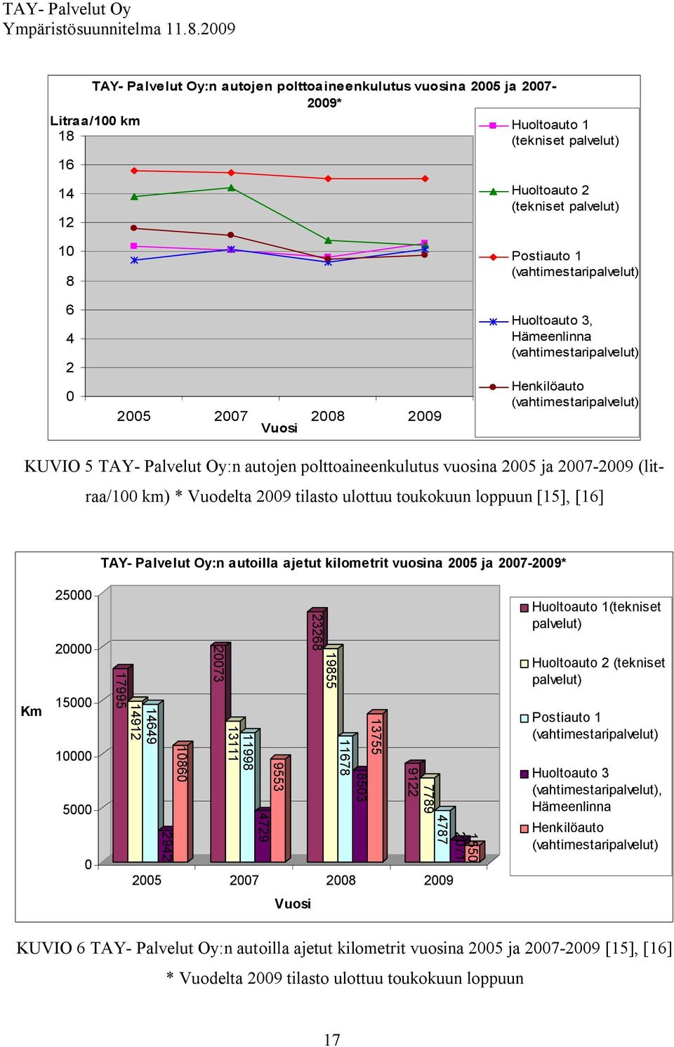 2009 (litraa/100 km) * Vuodelta 2009 tilasto ulottuu toukokuun loppuun [15], [16] TAY Palvelut Oy:n autoilla ajetut kilometrit vuosina 2005 ja 2007 2009* Km 25000 20000 15000 10000 5000 0 17995 14912