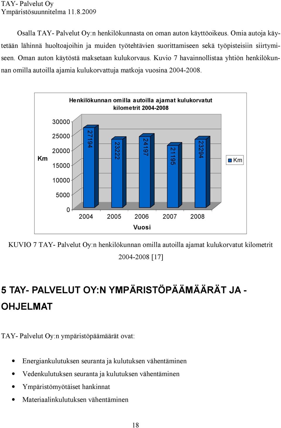 30000 Henkilökunnan omilla autoilla ajamat kulukorvatut kilometrit 2004 2008 Km 25000 20000 15000 27194 23222 24197 21195 23294 Km 10000 5000 0 2004 2005 2006 2007 2008 Vuosi KUVIO 7 TAY Palvelut