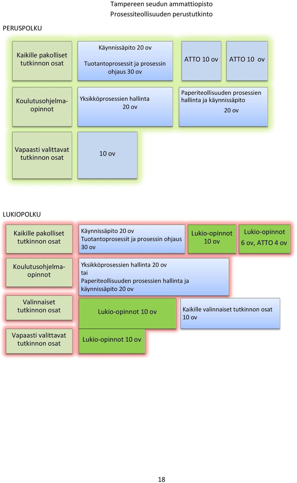 20 ov Tuotantoprosessit ja prosessin ohjaus 30 ov Lukio-opinnot 10 ov Lukio-opinnot 6 ov, ATTO 4 ov Koulutusohjelmaopinnot Yksikköprosessien hallinta 20 ov tai Paperiteollisuuden