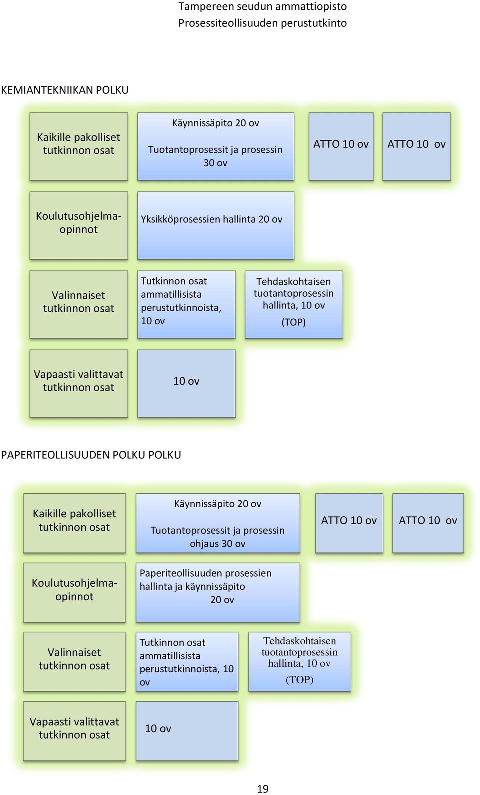 POLKU POLKU Kaikille pakolliset tutkinnon osat Käynnissäpito 20 ov Tuotantoprosessit ja prosessin ohjaus 30 ov ATTO 10 ov ATTO 10 ov Koulutusohjelmaopinnot Paperiteollisuuden prosessien hallinta ja