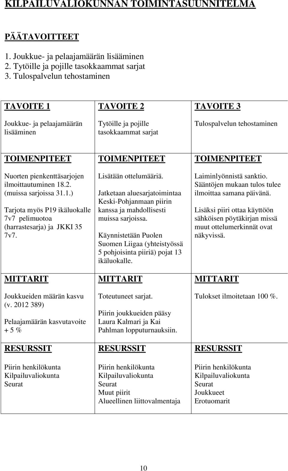 ilmoittautuminen 18.2. (muissa sarjoissa 31.1.) Tarjota myös P19 ikäluokalle 7v7 pelimuotoa (harrastesarja) ja JKKI 35 7v7. Joukkueiden määrän kasvu (v.