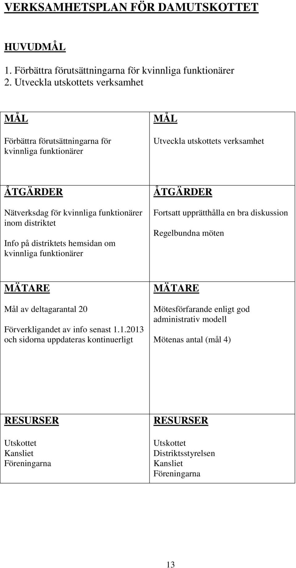 funktionärer inom distriktet Info på distriktets hemsidan om kvinnliga funktionärer Fortsatt upprätthålla en bra diskussion Regelbundna möten Mål av