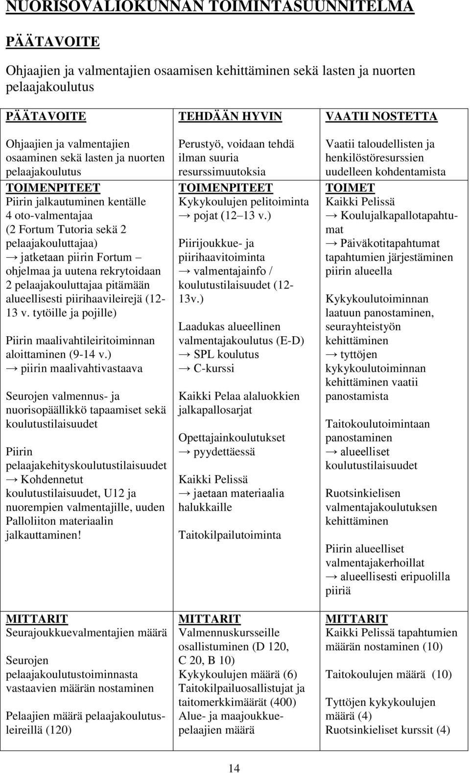 pitämään alueellisesti piirihaavileirejä (12-13 v. tytöille ja pojille) Piirin maalivahtileiritoiminnan aloittaminen (9-14 v.