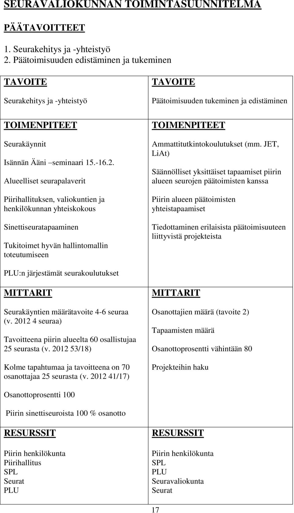 Alueelliset seurapalaverit Piirihallituksen, valiokuntien ja henkilökunnan yhteiskokous Sinettiseuratapaaminen Tukitoimet hyvän hallintomallin toteutumiseen TAVOITE Päätoimisuuden tukeminen ja