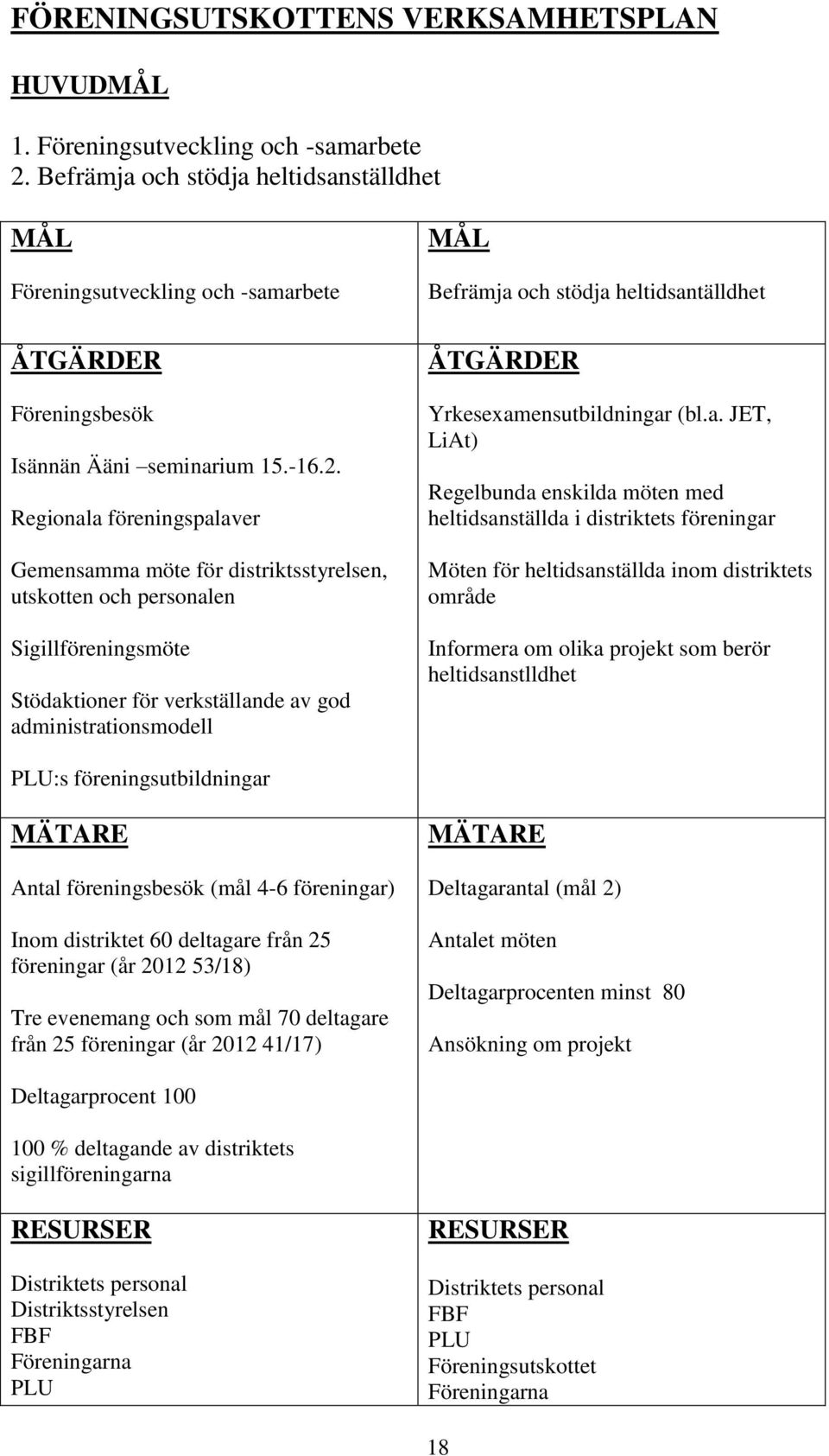 Regionala föreningspalaver Gemensamma möte för distriktsstyrelsen, utskotten och personalen Sigillföreningsmöte Stödaktioner för verkställande av god administrationsmodell MÅL Befrämja och stödja