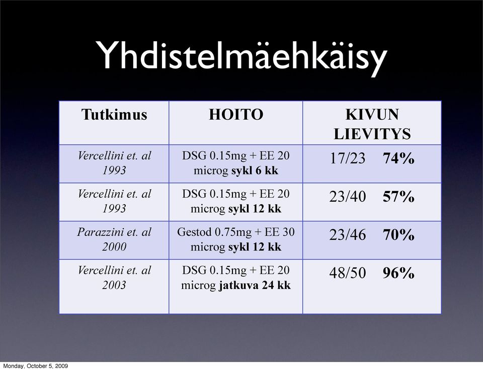 al 2000 Vercellini et. al 2003 DSG 0.15mg + EE 20 microg sykl 12 kk Gestod 0.