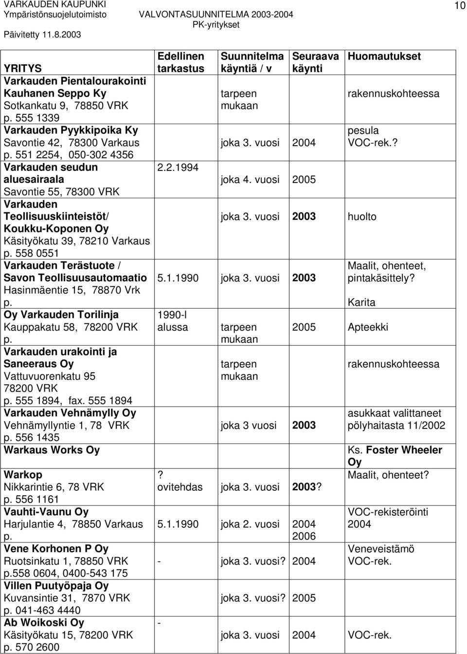 Hasinmäentie 15, 78870 Vrk Oy Varkauden Torilinja Kauppakatu 58, 78200 VRK Varkauden urakointi ja Saneeraus Oy Vattuvuorenkatu 95 78200 VRK 555 1894, fax.